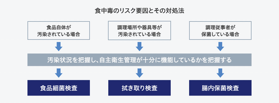 食中毒のリスク要因とその対処法