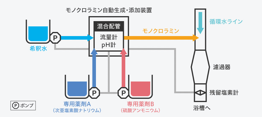 循環水のモノクロラミン添加の構造図