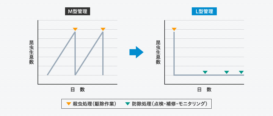 M型管理／L型管理の図