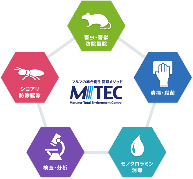 サービス図